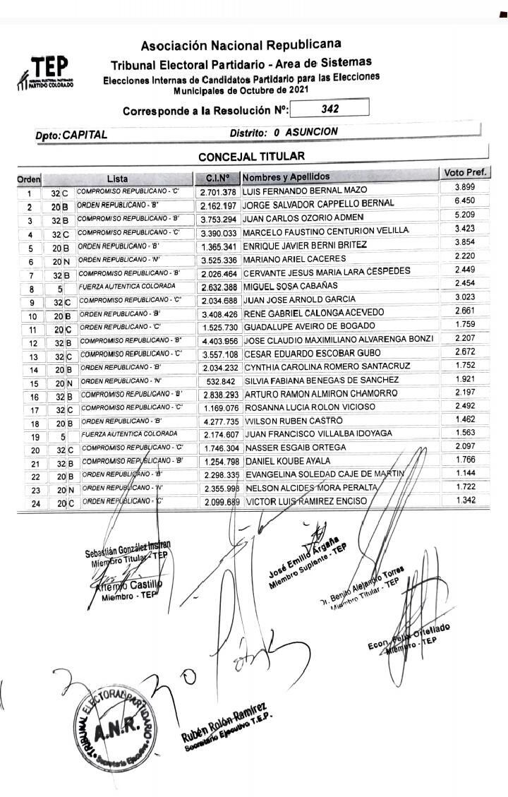 La Nacion Tep De La Anr Proclama Lista De Los Candidatos A Concejales En Capital