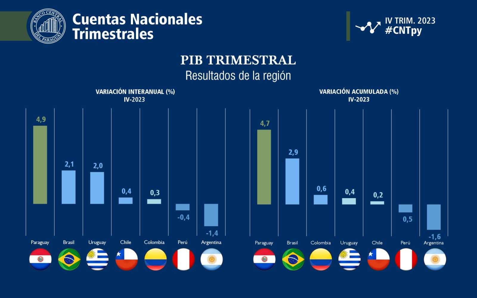 La Naci n El d lar retrocede fuertemente en Paraguay y se ubica