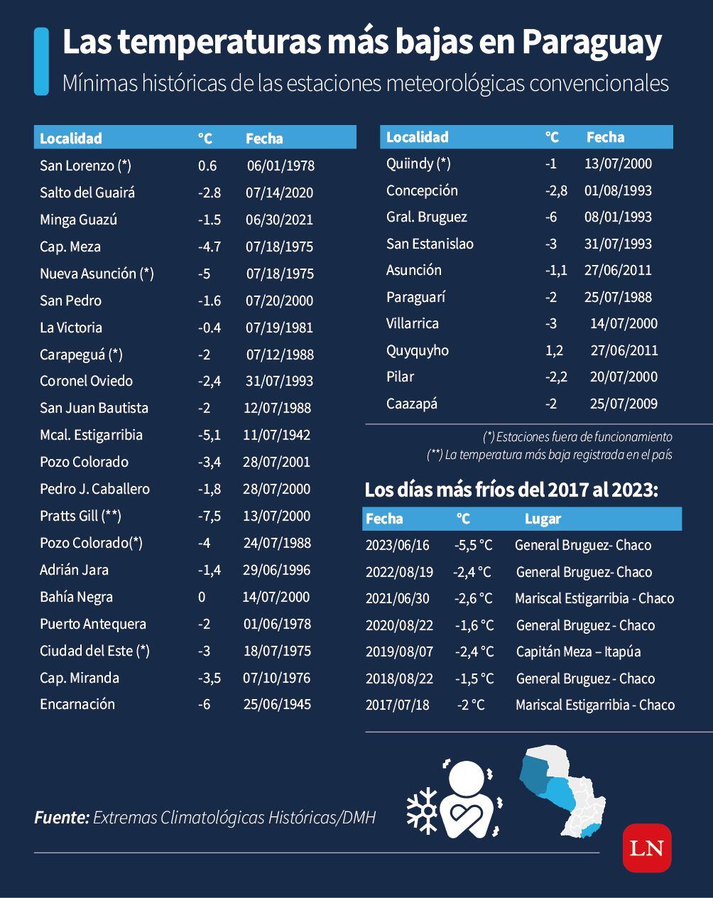 Los meses fríos, desde que hay registros, son junio y julio. En la estación Prat Gil (Chaco), en el año 2000, se registró la temperatura más baja en la historia de Paraguay: -7,5 °C, que superó el récord anterior dado en la década de 1940 que fue de -,7,2 °C. Foto: LN 