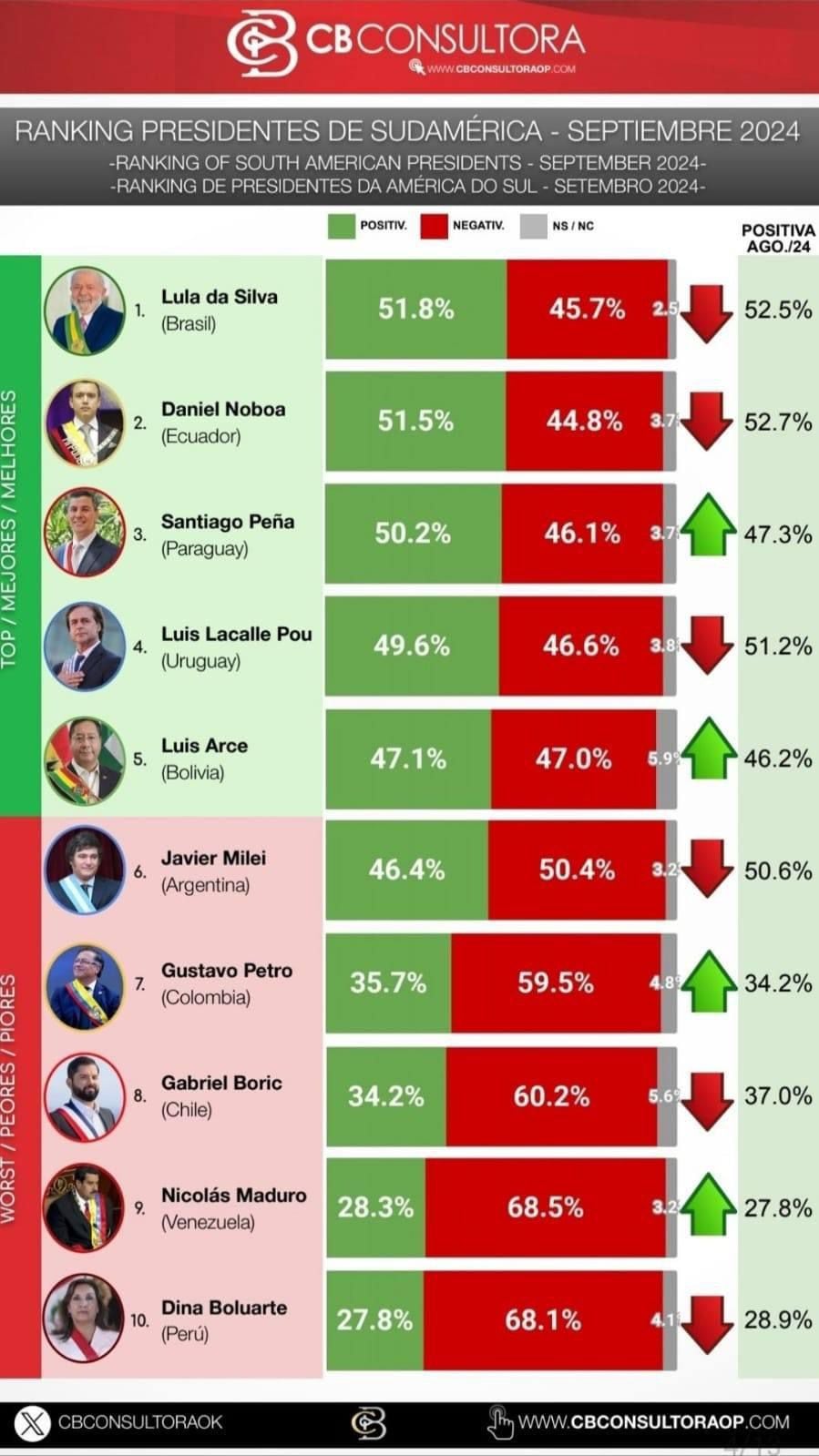 El presidente Santiago Peña logró escalar del quinto lugar al tercero en el ranking de setiembre. Foto: Captura de pantalla 