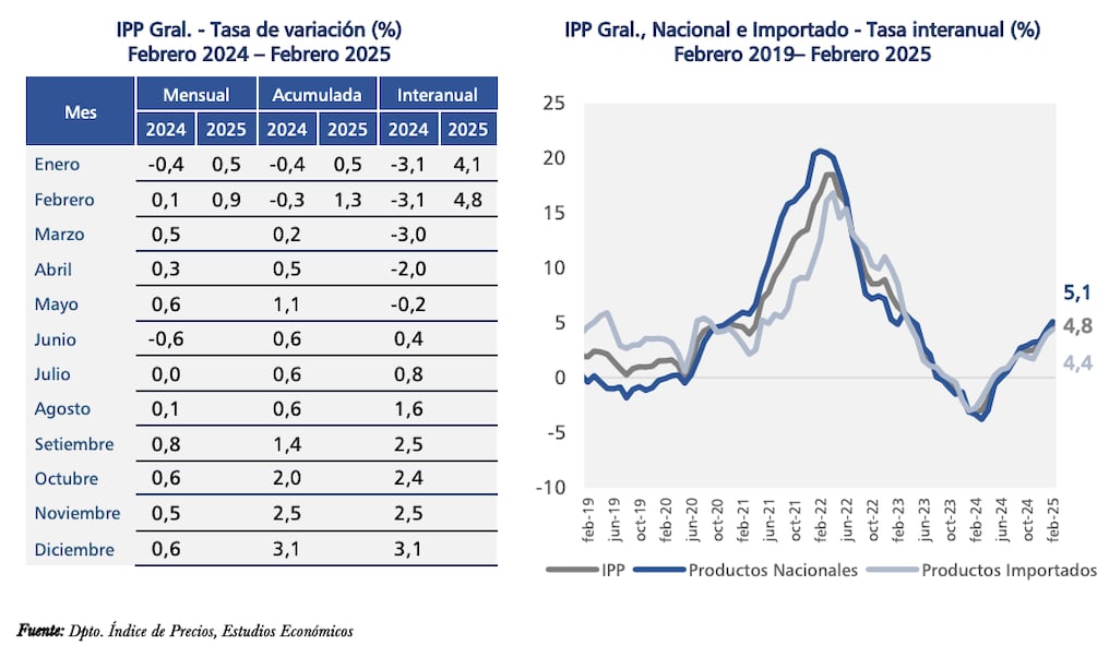 Evolución del Índice de Precios del Productor (IPP) al cierre de febrero.Foto: Gentileza